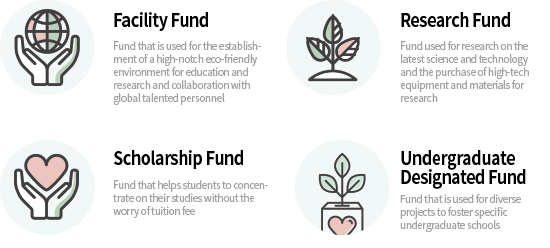 Facility Fund Fund that is used for the establishment of a high-notch eco-friendly environment for education and research and collaboration with global talented personnel Research Fund Fund used for research on the latest science and technology and the purchase of high-tech equipment and materials for research Scholarship Fund Fund that helps students to concentrate on their studies without the worry of tuition fee Undergraduate Designated Fund Fund that is used for diverse projects to foster specific undergraduate schools