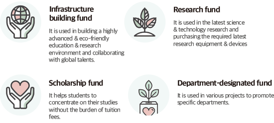 인프라구축기금 최첨단·친환경 교육·연구 환경 구축과 글로벌 인재들과의 협업에 쓰입니다. 연구기금 최신 과학기술 연구와 그에 필요한 최첨단 연구 기자재 구입에 사용됩니다. 장학기금 학생들이 학비 걱정 없이 자유롭게 학업에 전념할 수 있도록 도와줍니다. 학부지정기금 특정 학부 육성을 위한 다양한 사업에 사용됩니다.
